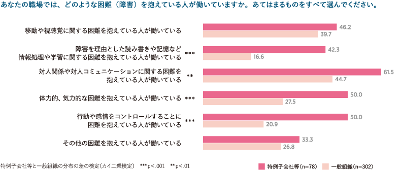 図表1　どのような困難を抱えている人と一緒に働いているか〈複数回答／ｎ=380／％〉